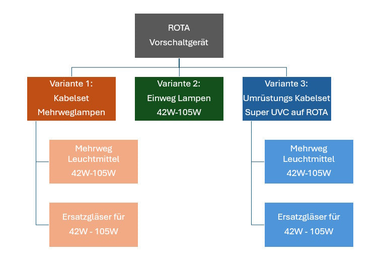 ROTA Kabelset für Umrüstung von Super UVC auf ROTA Mehrweglampen